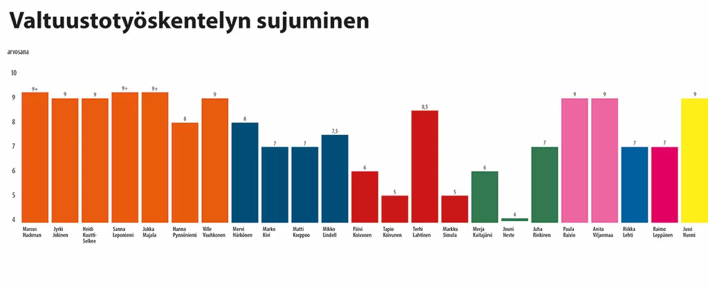 Näin valtuutetut arvioivat työskentelyn sujumista tällä kaudella. Arvosanat ovat kaaviossa ryhmien suuruusjärjestyksessä.